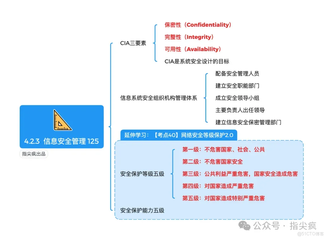 2026年軟考高項思維導圖連載｜第4期：「信息系統管理」理清運維+管理+安全邏輯_軟考高項_07