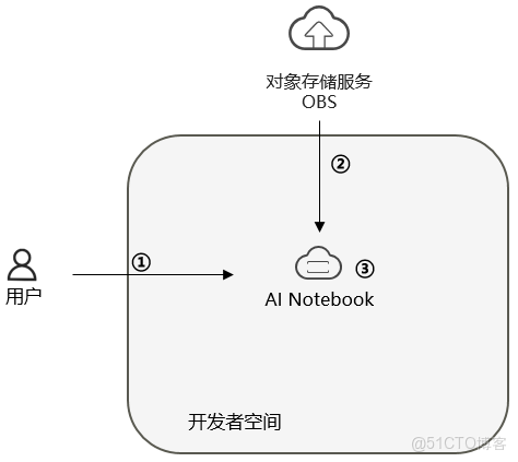 基於華為開發者空間，實現RFM分析與CLTV預測的電商客户細分與營銷策略優化_Customer