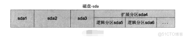 Linux硬盤分區 fdisk 和 parted命令詳解_文件名_02