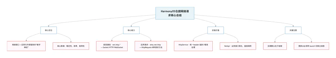 【倉頡開發HarmonyOS系列】倉頡網絡請求功能封裝-2.png
