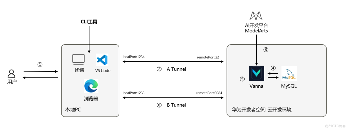 基於華為開發者空間-雲開發環境，Vanna+MaaS實現自然語言與數據庫對話_開發者