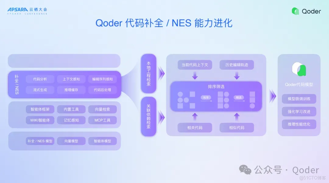 Qoder IDE 背後的技術思考_雲棲大會_09