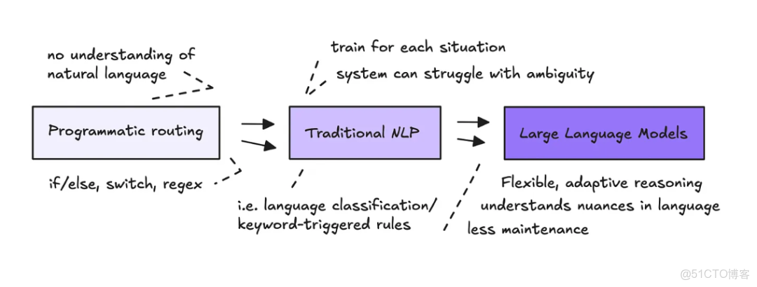 建議收藏：手把手教你構建Agentic AI：單智能體VS多智能體實戰對比_#大模型入門_04