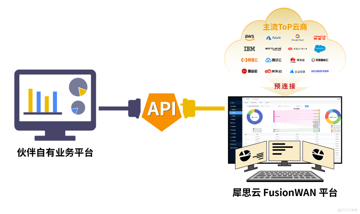 犀思雲API合作計劃：為合作伙伴打造第二增長曲線的網絡可編程解決方案_解決方案_02