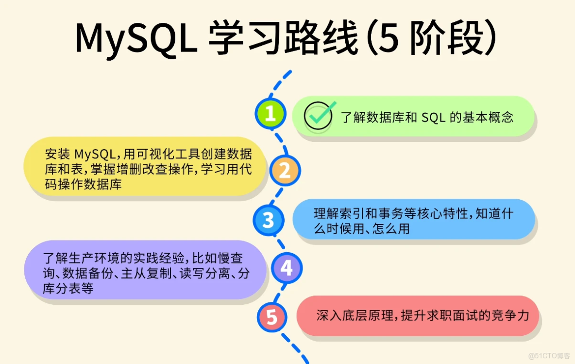MySQL 從入門到刪庫跑路，保姆級教程！傻子可懂_編程語言_63