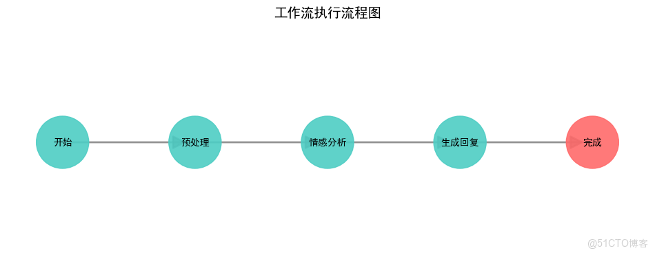 構建AI智能體：五十七、LangGraph + Gradio：構建可視化AI工作流的趣味指南_智能工作流_05