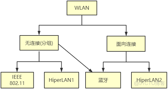 wvlanif的作用_基礎架構_04