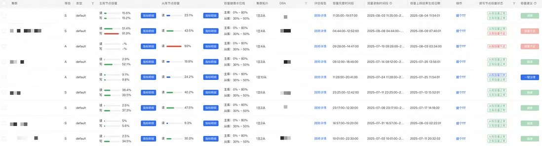 圖 11 容量運營-集羣容量使用水位明細