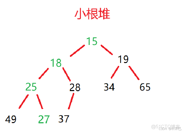 【Java數據結構】集合PriorityQueue及其背後的數據結構堆（優先級隊列）（一）_sed