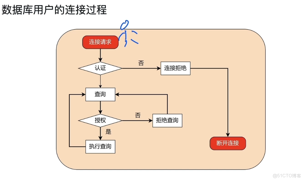 PCTP考試學習筆記之二：TiDB 數據庫 schema 設計_TiDB社區乾貨傳送門的技術博客_MySQL_03
