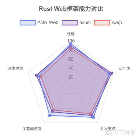 Rust入門系列（一）_#前端