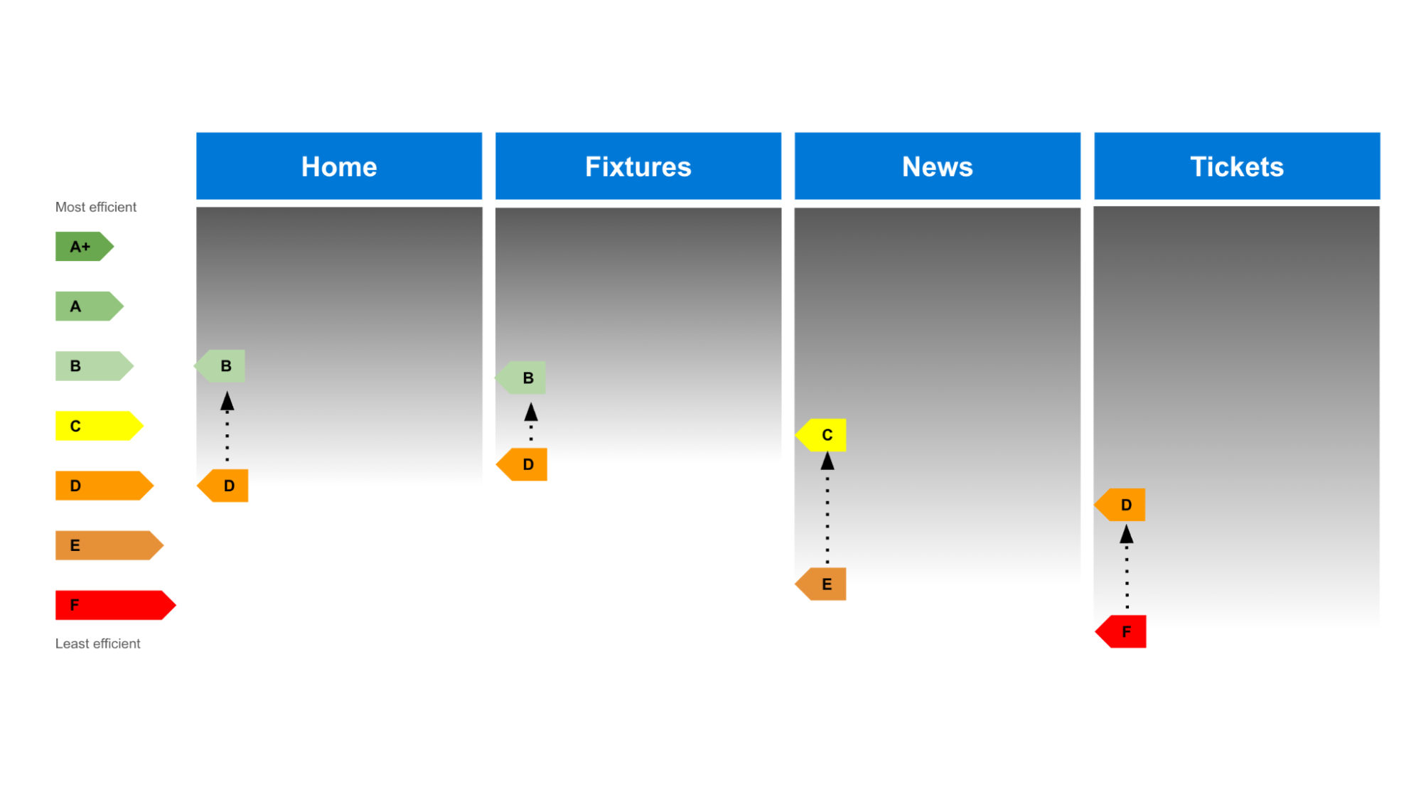 Image shows a representation of the carbon footprint of a user journey with different energy efficiency targets for each step of the journey.