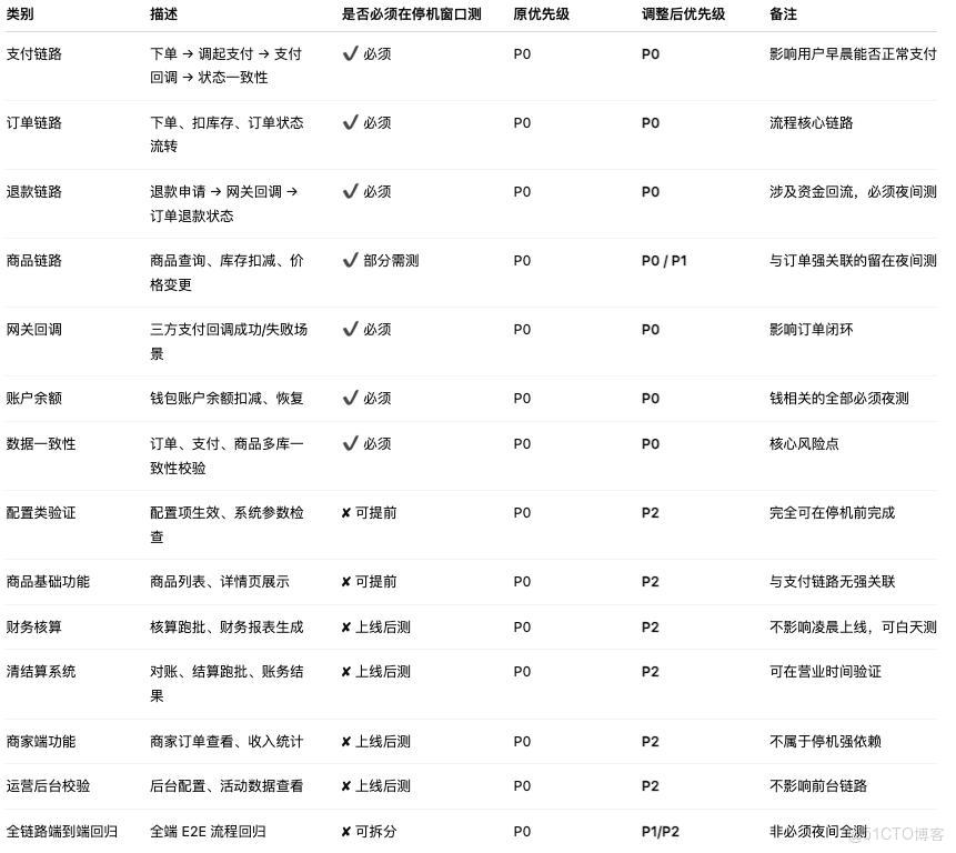 只有 6 小時停機窗口，我們如何完成原本要 48 小時的測試？_鏈路