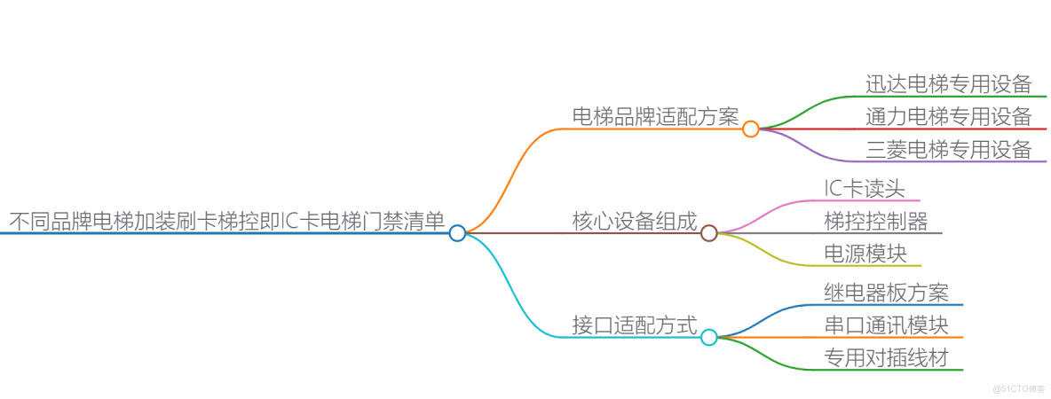 不同品牌電梯（迅達、通力、三菱、日立、蒂森、奧的斯等）加裝IC卡梯控系統清單（專家優化版）_電梯門禁_09