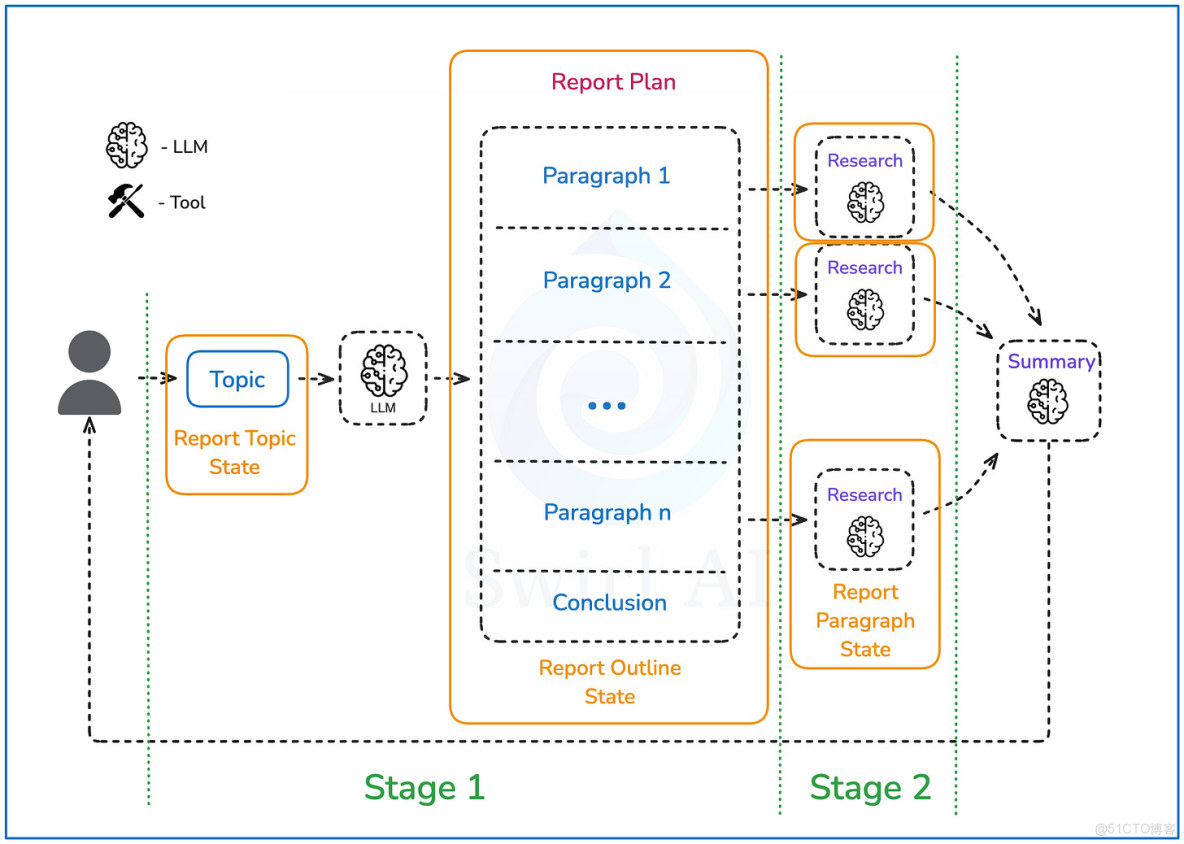 徹底搞懂了！基於LangGraph與DeepSeek構建深度研究智能體_#Agent_04