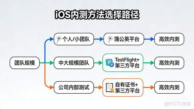 iOS內測避坑指南：從踩坑無數到高效分發，資深iOS開發的實戰經驗_第三方平台_03