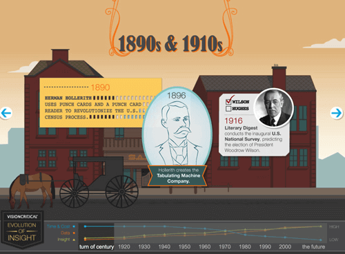 Evolution of Insight