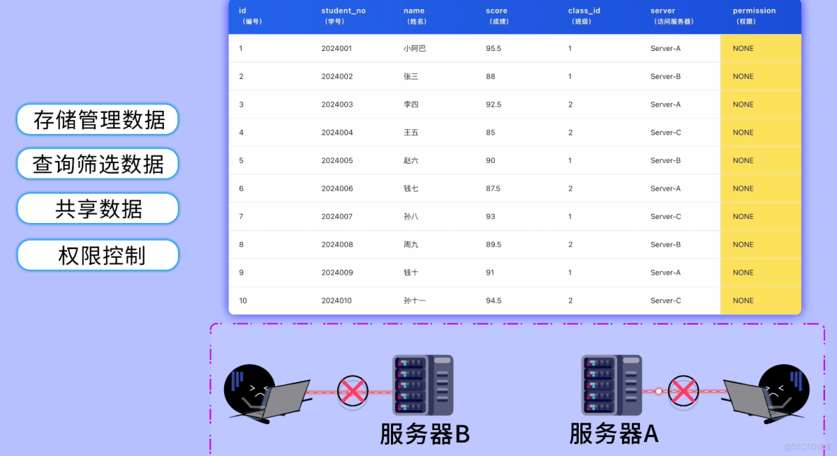 MySQL 從入門到刪庫跑路，保姆級教程！傻子可懂_數據_04