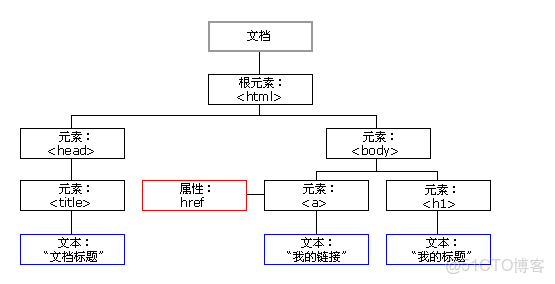 documentManager 是什麼 java_獲取標籤