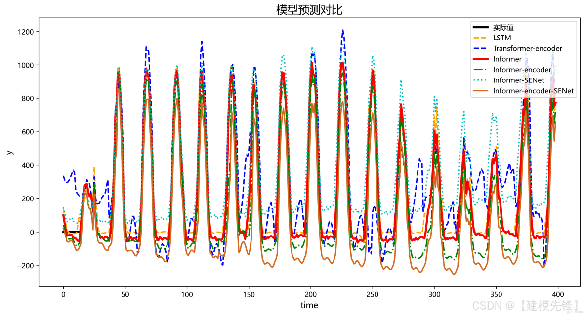 光伏發電預測（一）_光伏發電預測算法_#Informer_15