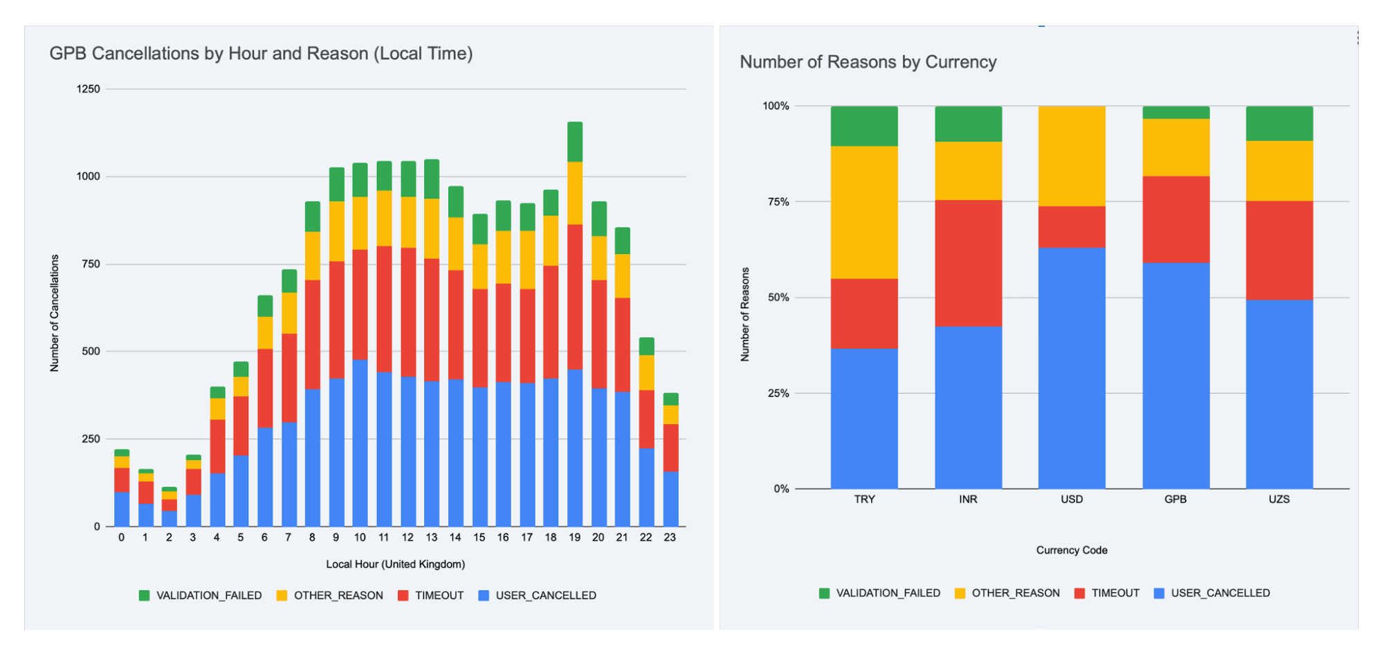 Bar charts showing cancellation reasons by hour and by currency, generated with Gemini in Google Sheets.