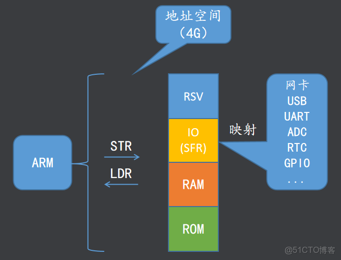 emmc總線和sd總線接口_開發語言_09