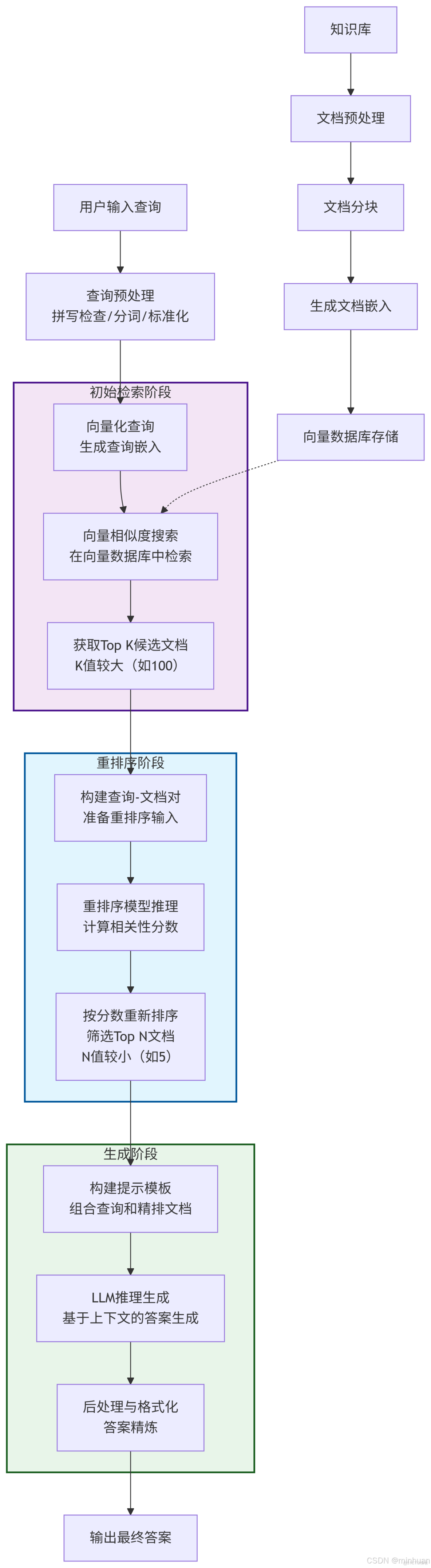 構建AI智能體：二十三、RAG超越語義搜索：如何用Rerank模型實現檢索精度的大幅提升_重排序_02