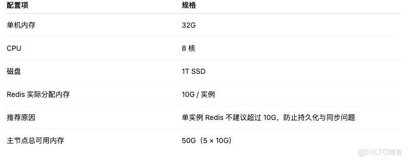 面試官最愛問：生產環境 Redis 怎麼部署？這套標準答案直接封神_緩存_02