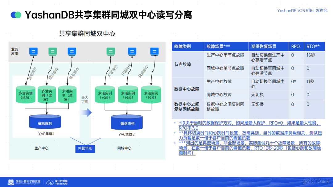 YashanDB V23.5：彈性伸縮，永遠在線！崖山共享集羣YAC實戰分享_yashandb_05
