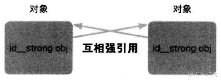 iOS開發讀書筆記：Objective-C高級編程 iOS與OS X多線程和內存管理-上篇（自動引用計數）_修飾符_19