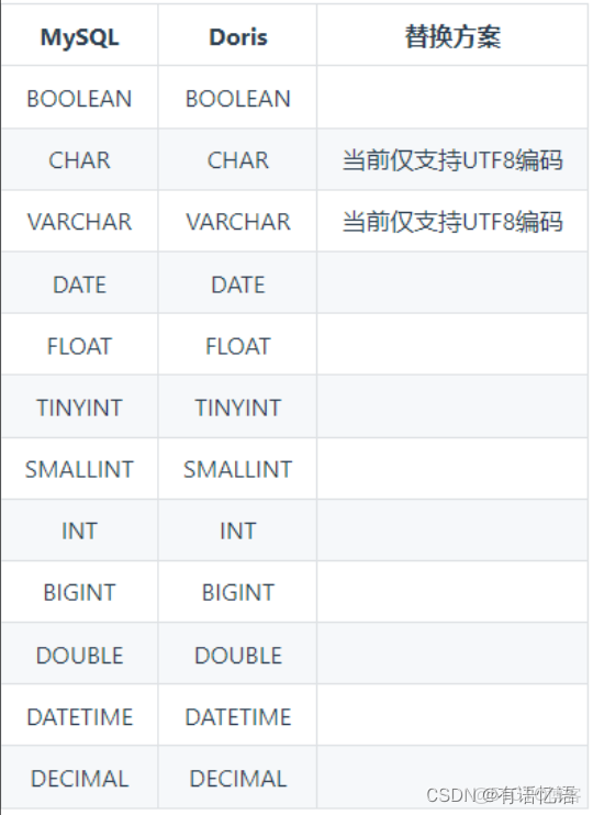 Doris能否替代spark_#scala_02
