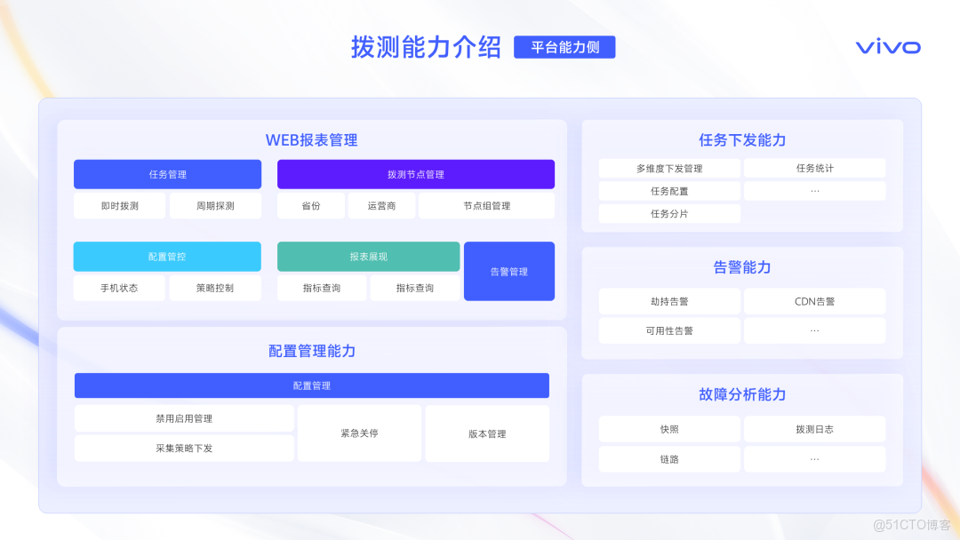 智取流量，效贏增長-撥測和融合流量管理業務賦能實踐_撥測_07