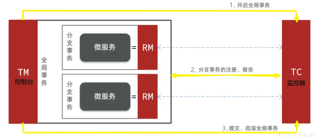Seata的工作架構圖