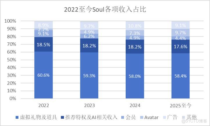 孤獨經濟新風口：Soul能否憑“寂寞生意”撐起IPO？_3D