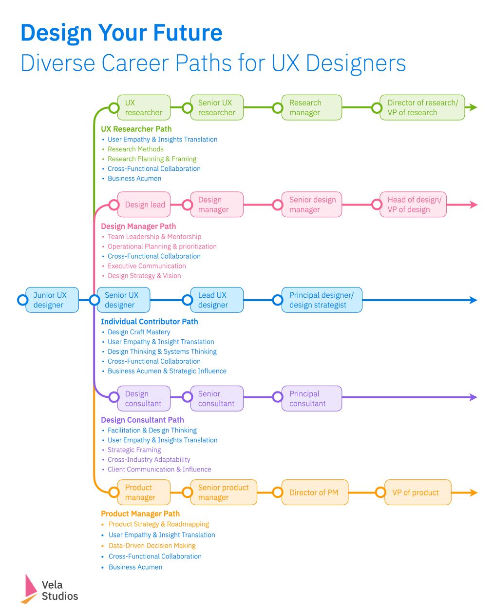 An overview of diverse career paths, from UX research to design lead, to senior designer and design consultant.