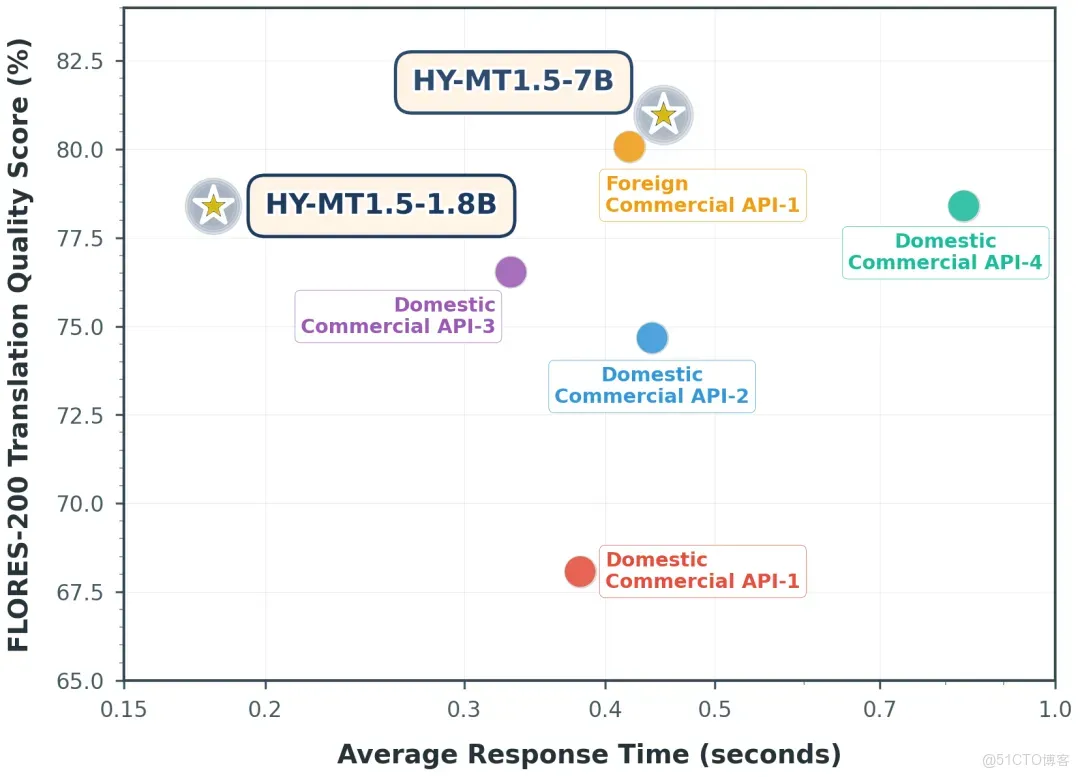 騰訊開源翻譯模型，源碼地址+部署腳本，手機端可部署1GB內存就能跑_開源_03