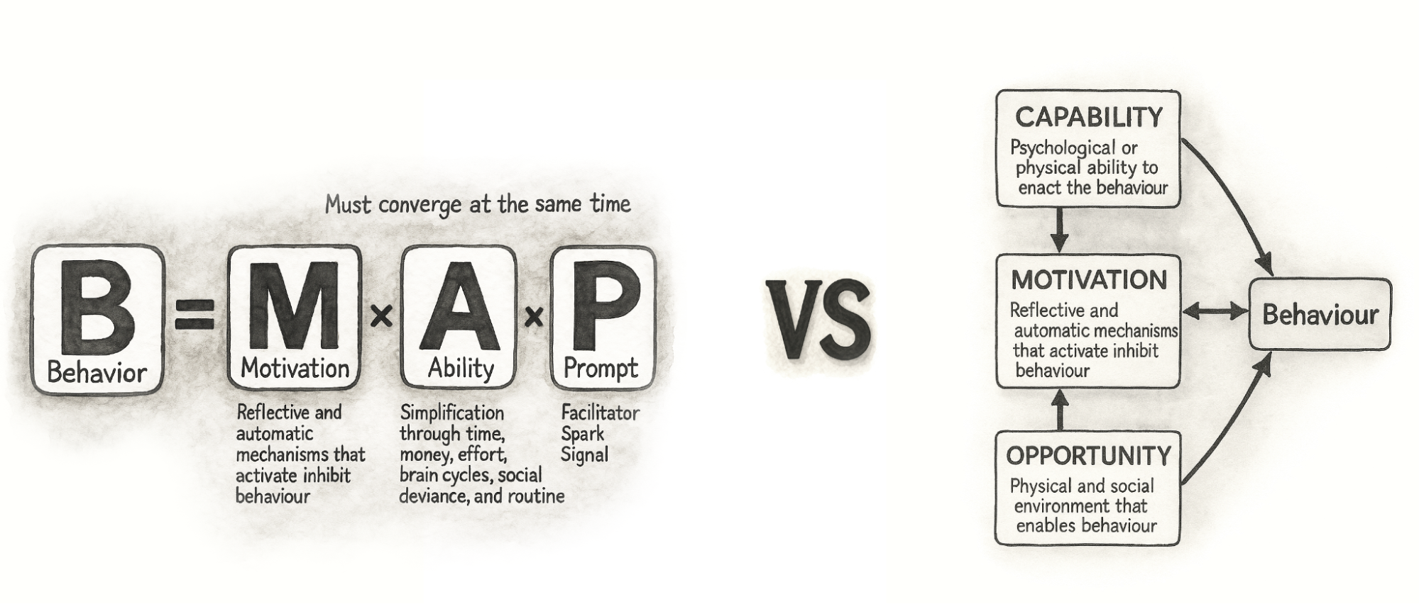 Diagram comparing Fogg Behavior Mode vs COM-B model
