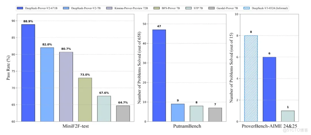 Deepseek math V2的價值_生成器_04