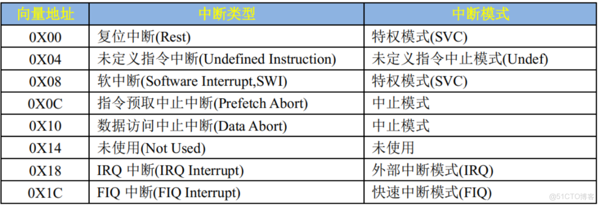 第二期 GPIO中斷實驗_#linux