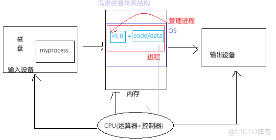 [Linux]探索進程的奧秘：從硬件到軟件的全面解析_狀態_06