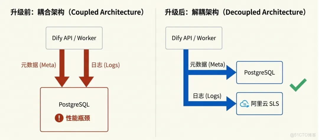 告別數據庫“膨脹”：Dify x SLS 構建高可用生產級 AI 架構_數據_04