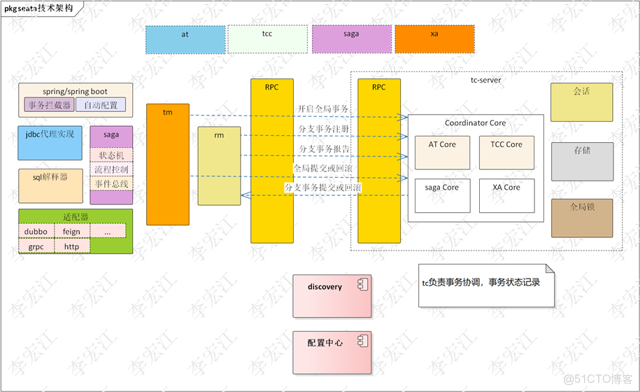 seata原理源碼分析(二)事務模式-TCC(一) 織入攔截器，rpc，資源分析 - 教程_回滾