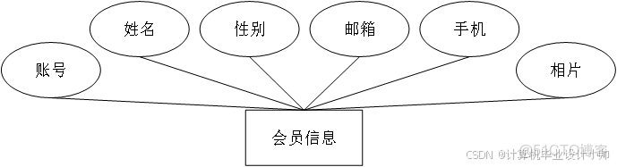 計算機畢業設計Python+Django基於python新聞雜誌投稿發佈和評論系統(源碼+系統+mysql數據庫+Lw文檔）_q_數據_02
