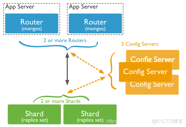 mongodb有超級管理員用户嗎 mongodb高級_Server_02