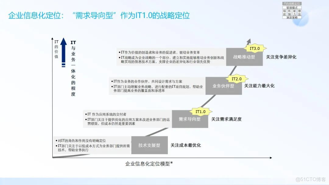 IT架構規劃與IT戰略規劃_#管理架構_14