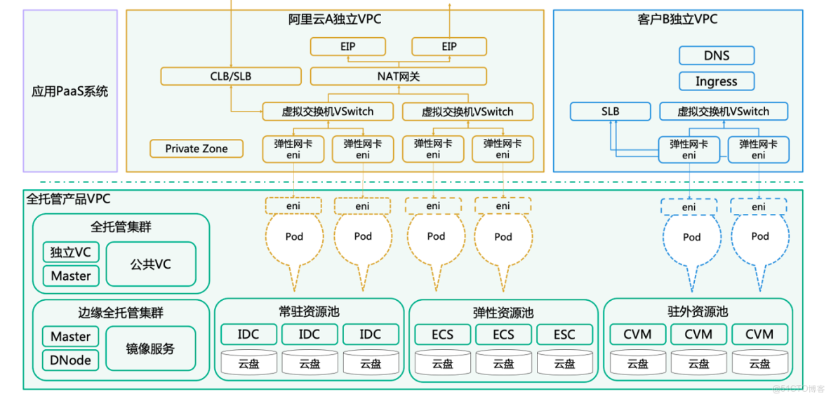 Prometheus和阿里短信服務器實現報警服務器_系統架構_03