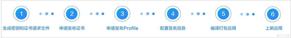 鴻蒙5：HarmonyOS應用開發-項目打包申請證書和上架_開發者