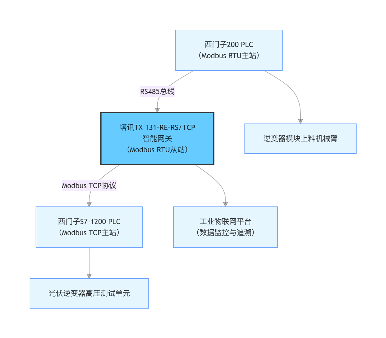 光伏逆變器產線通訊瓶頸依託總線協議的Modbus RTU 轉 TCP應用案例_自動化_03