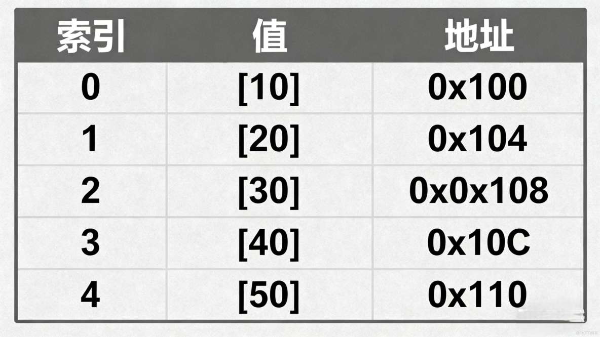 第三章：數組深入理解與字符串操作_#.net_02