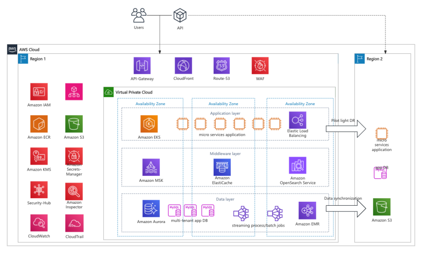 AI驅動威脅狩獵系統在支付平台的創新實踐_AWS_02